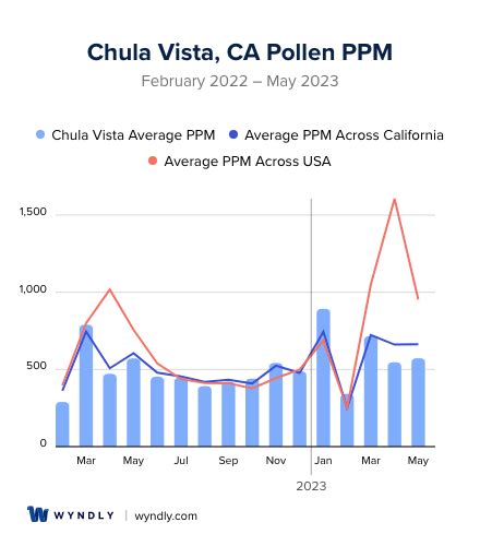 Pollen count chula vista - Chula Vista, CA, United States Weather. 22. Today. Hourly. 10 Day. Radar. Pollen Breakdown ... Pollen Breakdown covers specific pollens like ragweed, while Today’s Pollen Count tracks ALL pollen ... 